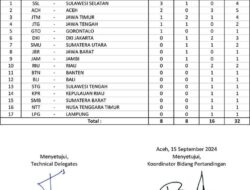 Sulsel Pimpin Perolehan Medali