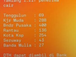 Kabar Gembira, Pemerintah Kembali Salurkan Dana Tunggu Huni (DTH) Tahap III kepada 1.217 Penerima Manfaat